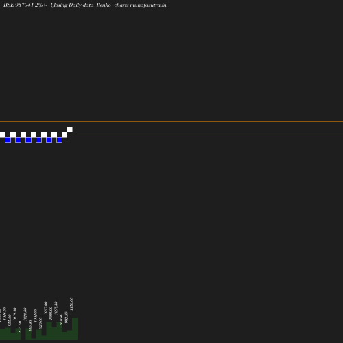 Renko chart