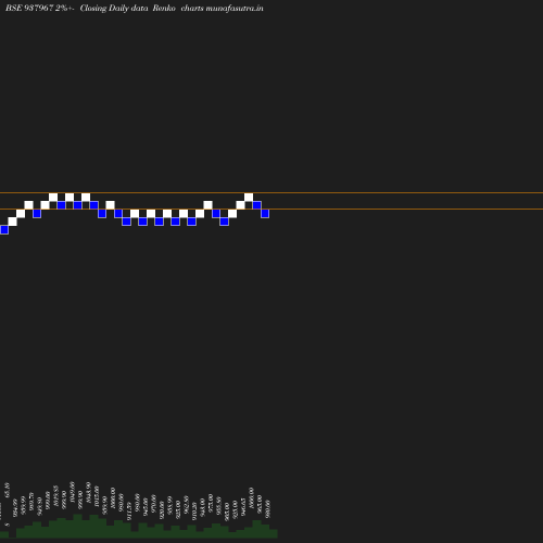 Renko chart