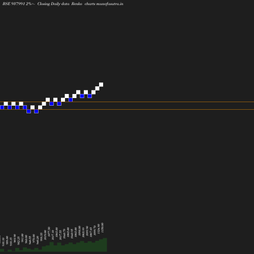 Renko chart