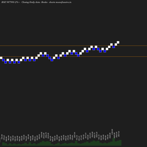 Renko chart