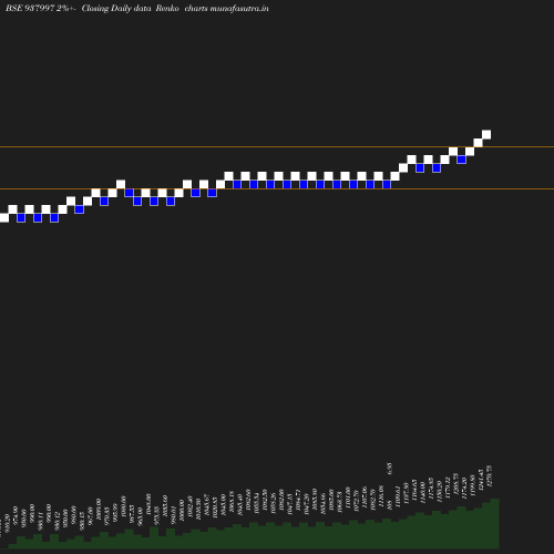 Renko chart