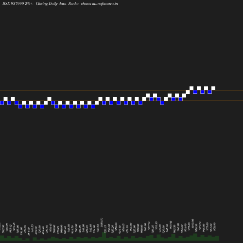 Renko chart