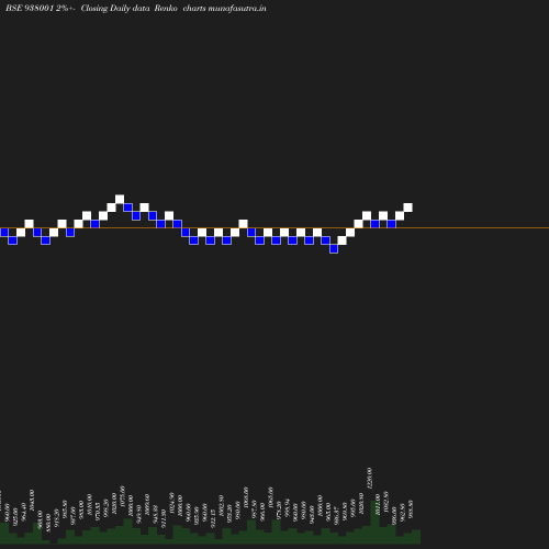Renko chart