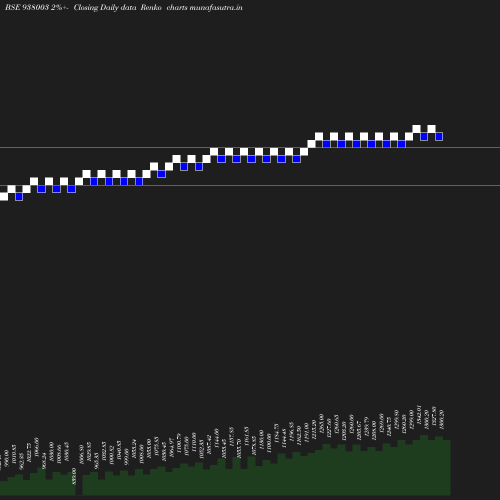 Renko chart