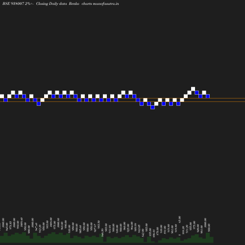 Renko chart