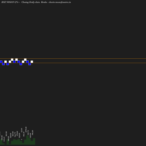 Renko chart
