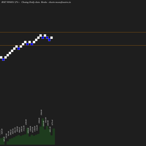 Renko chart
