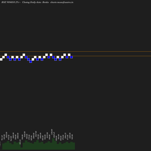 Renko chart
