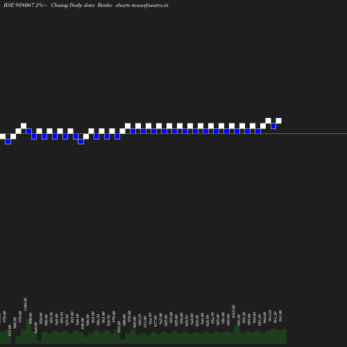 Renko chart