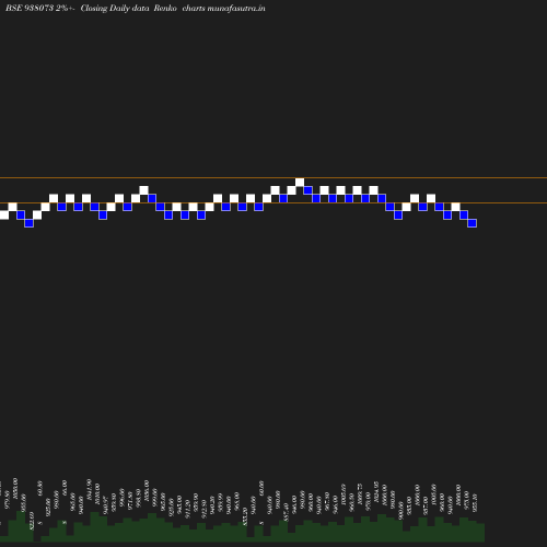 Renko chart