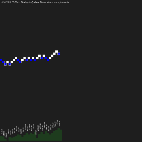 Renko chart