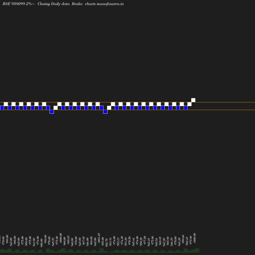 Renko chart