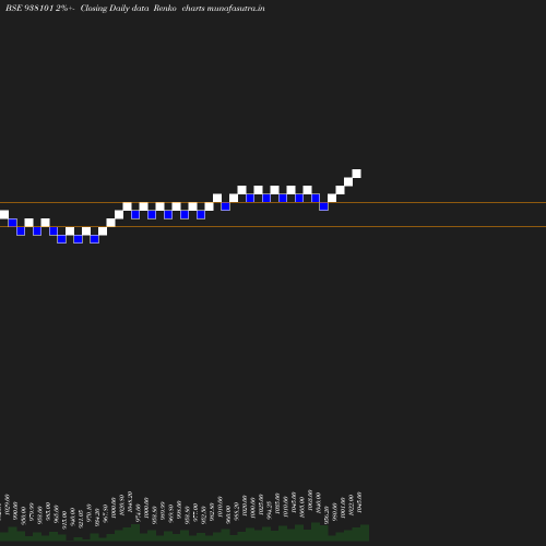 Renko chart