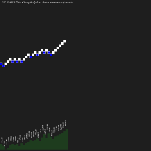 Renko chart