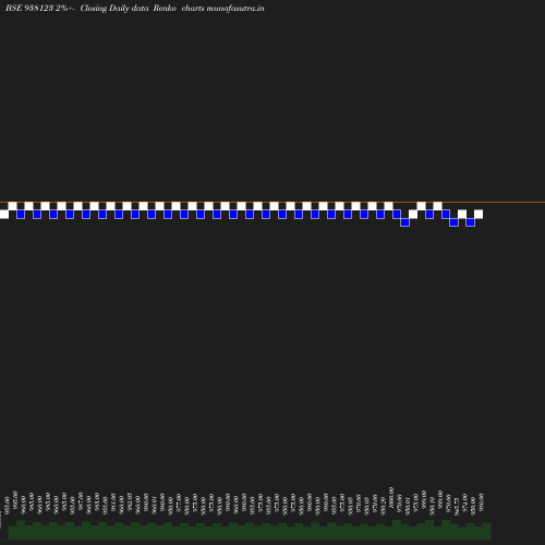 Renko chart