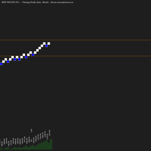 Renko chart