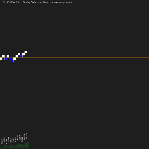 Renko chart