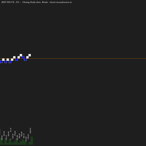 Renko chart