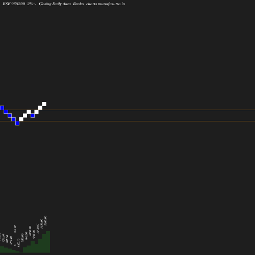 Renko chart
