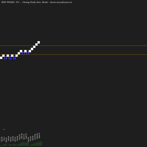 Renko chart