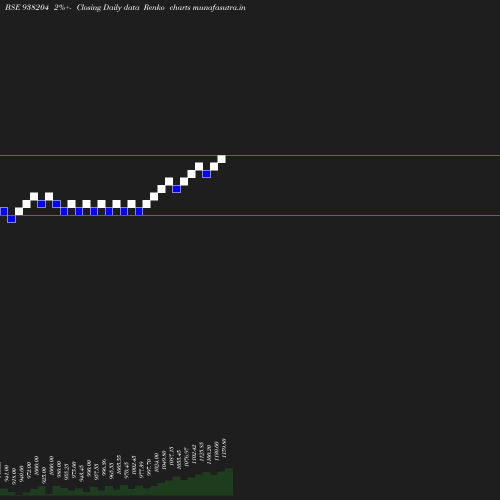 Renko chart