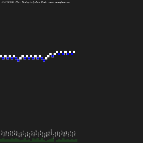 Renko chart