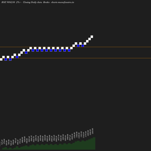 Renko chart