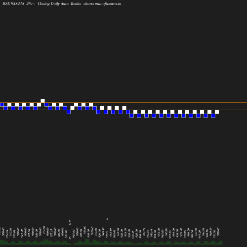 Renko chart