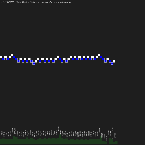 Renko chart