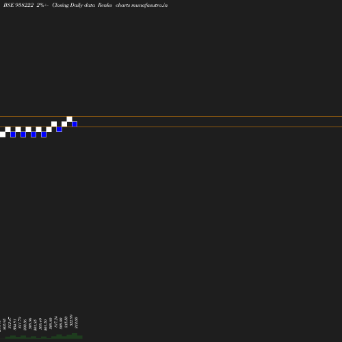 Renko chart