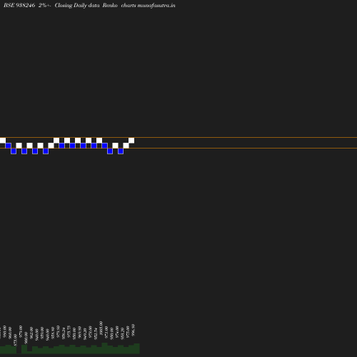 Renko chart