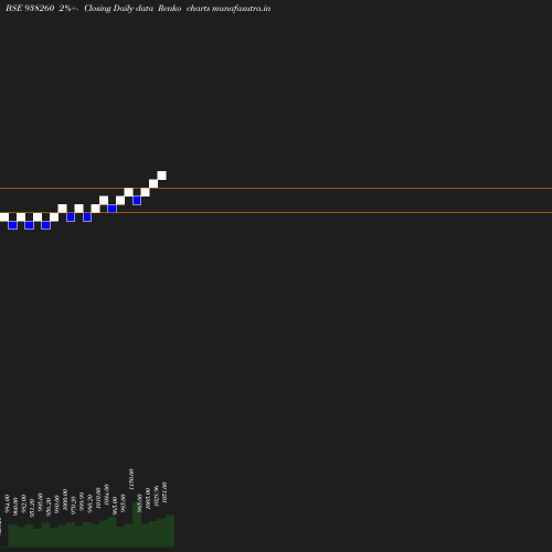 Renko chart