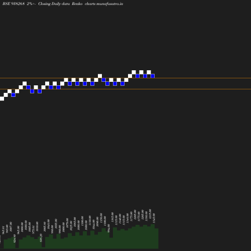 Renko chart