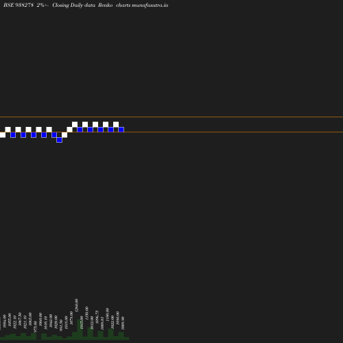 Renko chart