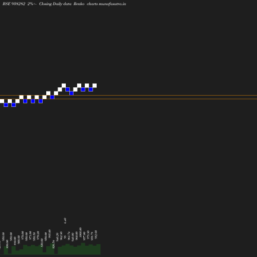 Renko chart