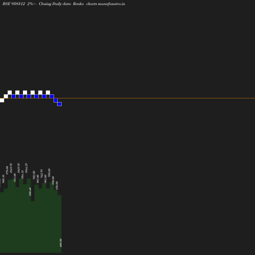 Renko chart