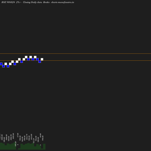 Renko chart