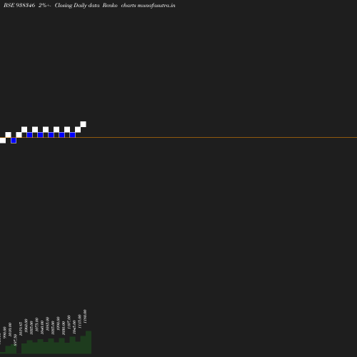 Renko chart