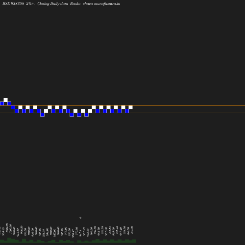 Renko chart