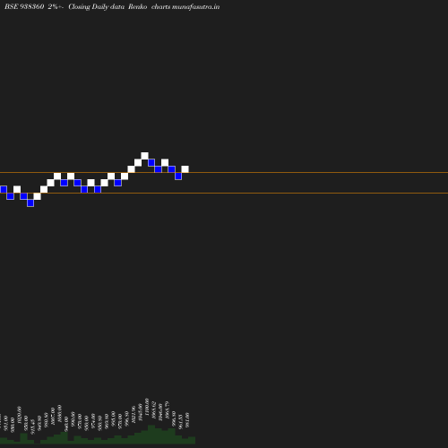 Renko chart