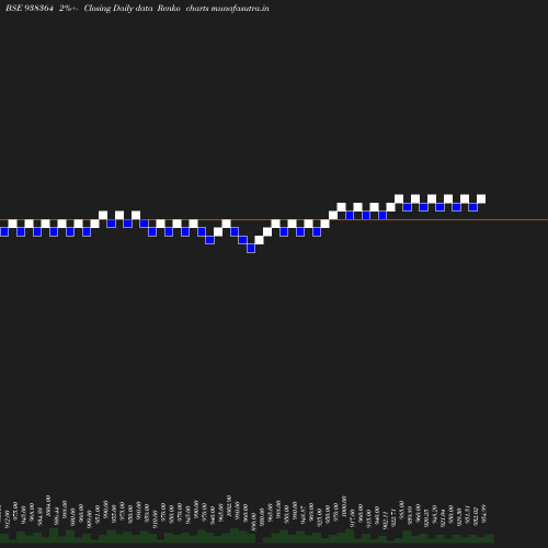 Renko chart