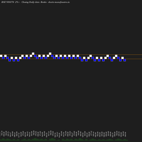 Renko chart