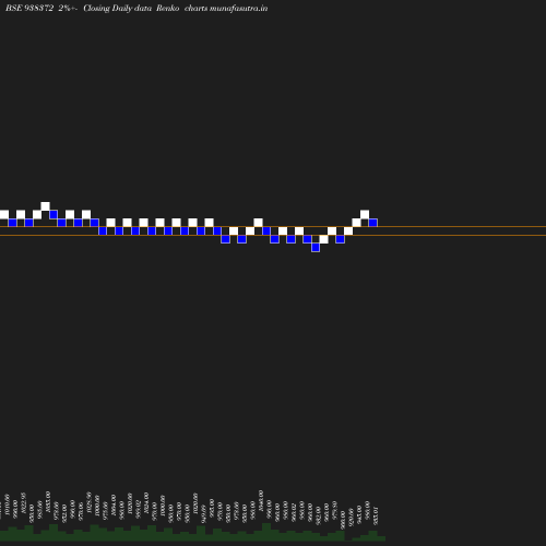 Renko chart