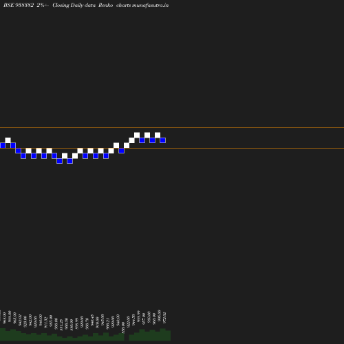 Renko chart