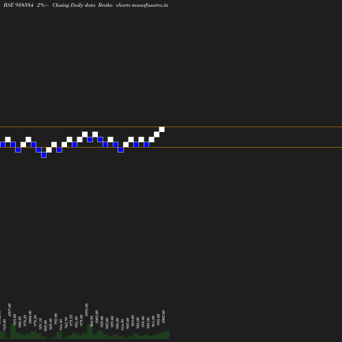 Renko chart