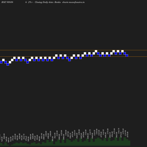 Renko chart