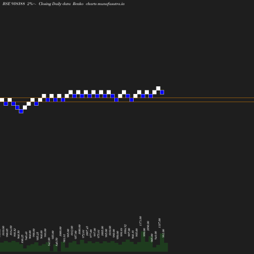 Renko chart