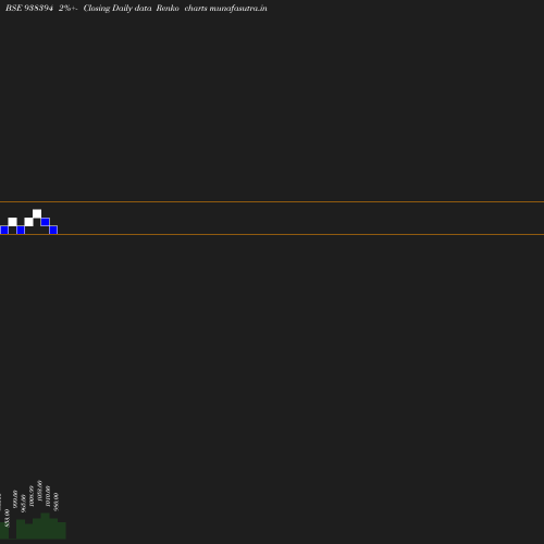 Renko chart