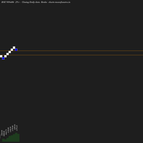 Renko chart