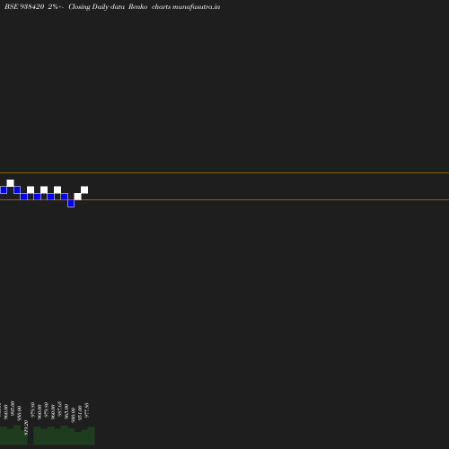Renko chart